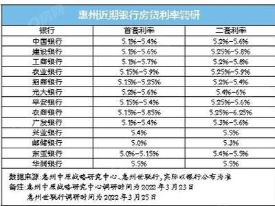 下调！首套房贷利率最低5.0%！惠州市民买房更省钱