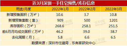 3月深圳二手楼市成交量上涨近3成，4月小阳春可期