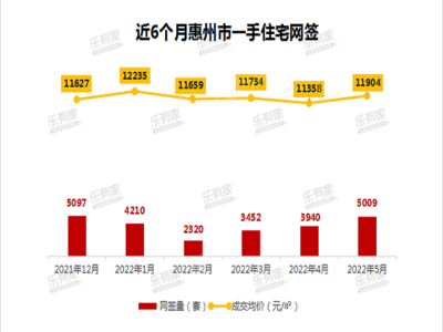 取消限购后，惠州楼市5月成交上涨近3成超5000套